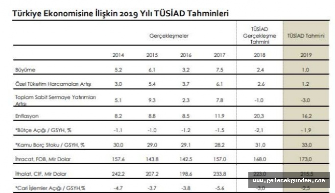 İşte TÜSİAD'ın 2019 ekonomi tahminleri: Büyüme kaç bekleniyor?