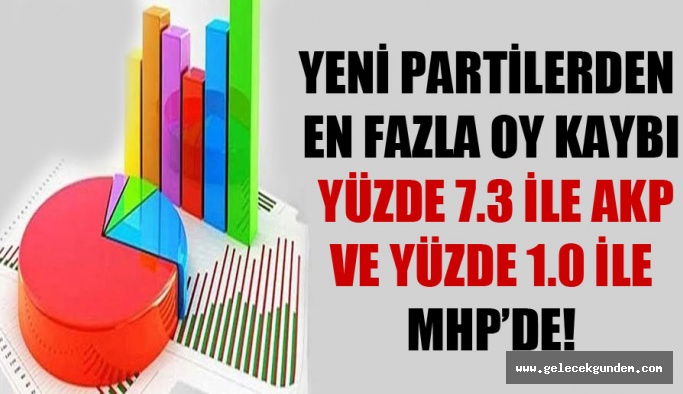 Yeni partilerden en fazla oy kaybı yüzde 7.3 ile AKP ve yüzde 1.0 ile MHP’de!