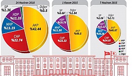 Koalisyona dönüş: Kimler düştü, HDP...
