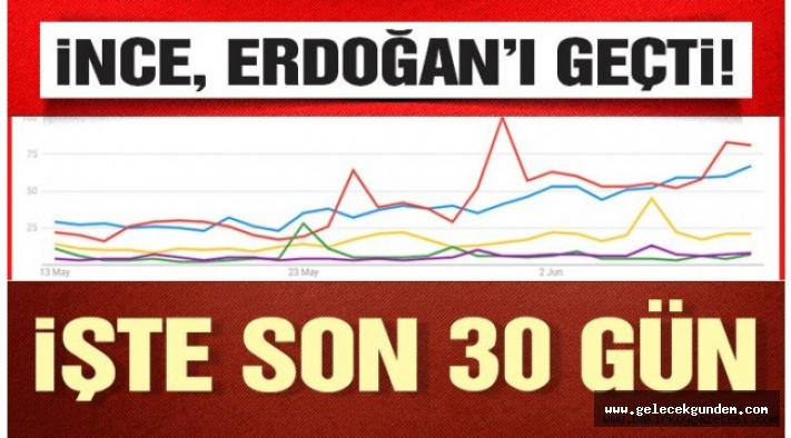 Google aramalarında İnce, Erdoğan’ı geçti