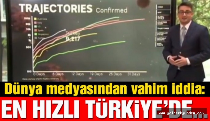 Türkiye’deki corona vakaları dünya medyasında: En hızlı yükselen ülke!