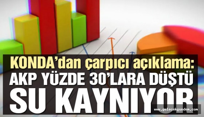 Çarpıcı sonuç: AKP’nin oy oranı yüzde 30’lara düştü