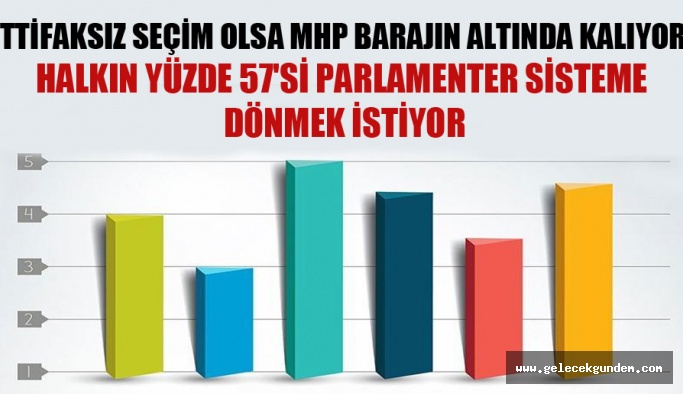 İttifaksız seçim olsa MHP barajın altında kalıyor; halkın yüzde 57’si parlamenter sisteme dönmek istiyor