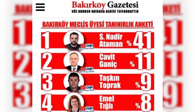 BAKIRKÖY'DE HANGİ MECLİS ÜYELERİ EN ÇOK TANINIYOR?