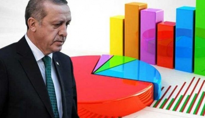 Erdoğan ve Saray İttifakı’na soğuk duş! İşte son anket sonuçları