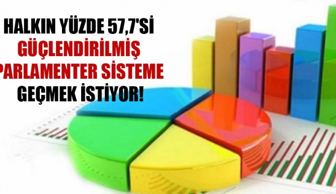 Halkın yüzde 57,7’si ‘güçlendirilmiş parlamenter sisteme geçmek istiyor!