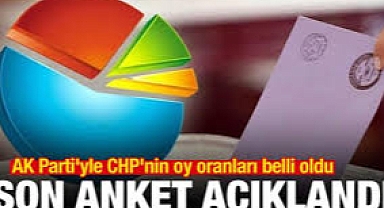 GENAR Araştırma anketi: AKP yüzde 34.8’le birinci parti olurken CHP, yüzde 31.5’le ikinci sıraya yerleşti