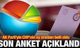 GENAR Araştırma anketi: AKP yüzde 34.8’le birinci parti olurken CHP, yüzde 31.5’le ikinci sıraya yerleşti